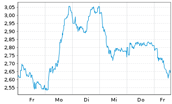 Chart Mini Future Short Eckert & Ziegler - 1 Week