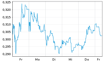 Chart Mini Future Long Walgreens Boots Alliance - 1 semaine