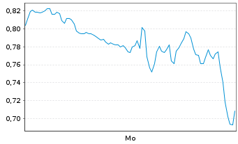 Chart Mini Future Long Apple - 1 Woche