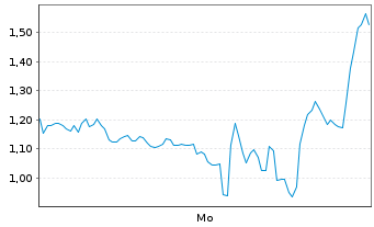 Chart Mini Future Short Palantir - 1 Woche