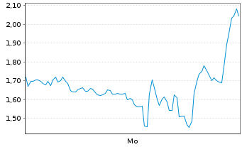 Chart Mini Future Short Palantir - 1 Woche