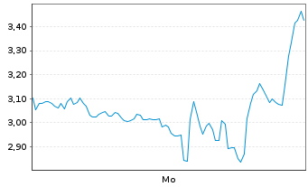 Chart Mini Future Short Palantir - 1 Woche