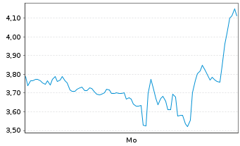 Chart Mini Future Short Palantir - 1 Woche