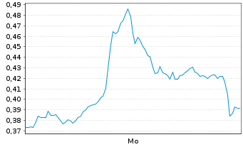 Chart Mini Future Long Volkswagen - 1 Woche