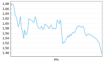 Chart Mini Future Long Novo-Nordisk - 1 Woche