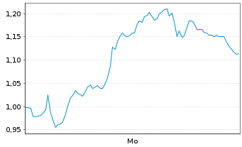 Chart Mini Future Long Allianz - 1 Woche