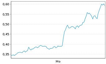 Chart Mini Future Short NVIDIA - 1 Woche