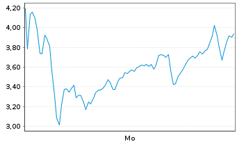 Chart Mini Future Long Rheinmetall - 1 Woche