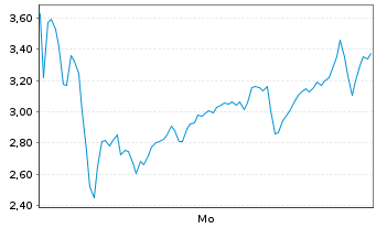 Chart Mini Future Long Rheinmetall - 1 Woche