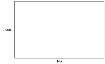 Chart Mini Future Short Rheinmetall - 1 Woche