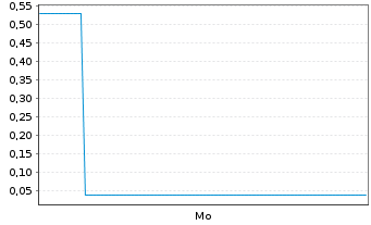 Chart Mini Future Short Rheinmetall - 1 Woche