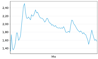 Chart Mini Future Short Rheinmetall - 1 Woche