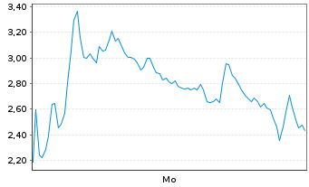 Chart Mini Future Short Rheinmetall - 1 Woche