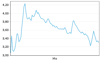 Chart Mini Future Short Rheinmetall - 1 Woche