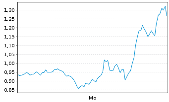 Chart Mini Future Short Tesla - 1 Woche