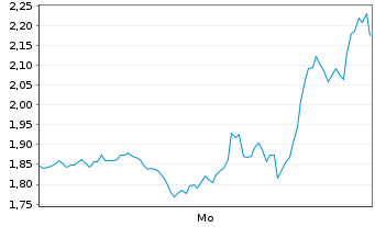 Chart Mini Future Short Tesla - 1 Woche