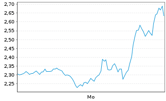 Chart Mini Future Short Tesla - 1 Woche