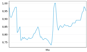 Chart Mini Future Short Siemens Energy - 1 Woche