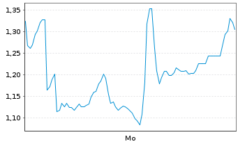 Chart Mini Future Short Siemens Energy - 1 Woche