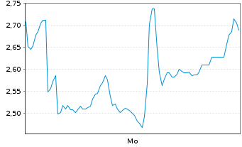 Chart Mini Future Short Siemens Energy - 1 Woche