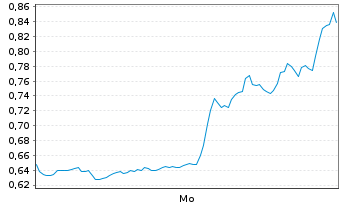 Chart Mini Future Short Amazon - 1 Woche