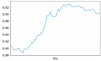 Chart Mini Future Long Bayer - 1 Woche