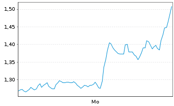 Chart Mini Future Short Microsoft - 1 Woche