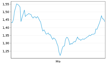 Chart Mini Future Short TUI - 1 Woche