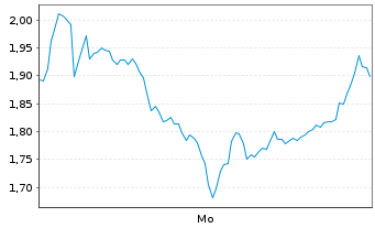 Chart Mini Future Short TUI - 1 Woche