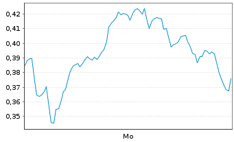 Chart Mini Future Long Deutsche Bank - 1 Woche