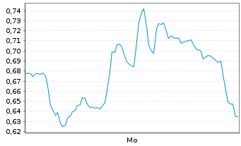 Chart Mini Future Long Infineon - 1 Woche