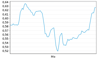 Chart Mini Future Short Infineon - 1 Woche