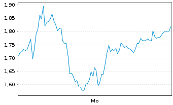 Chart Mini Future Short Evotec - 1 Woche