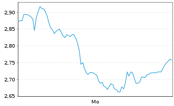 Chart Mini Future Short Allianz - 1 Woche