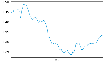 Chart Mini Future Short Allianz - 1 Woche