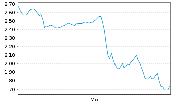 Chart Mini Future Long Microstrategy - 1 Woche