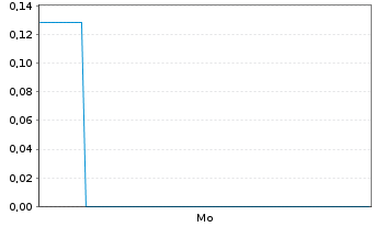 Chart Mini Future Short Microstrategy - 1 Woche