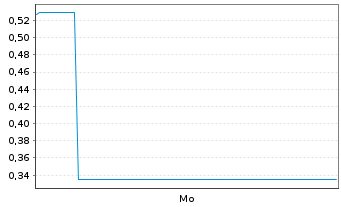 Chart Mini Future Short Microstrategy - 1 Woche