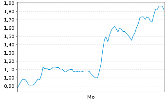 Chart Mini Future Short Microstrategy - 1 Woche