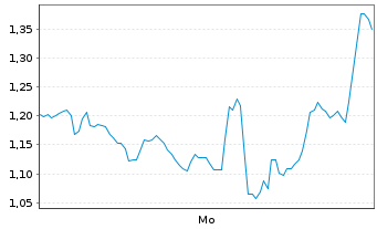 Chart Mini Future Short ASML - 1 Woche