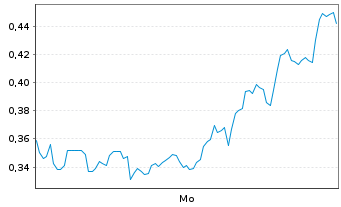 Chart Mini Future Short GameStop - 1 Woche