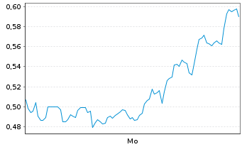 Chart Mini Future Short GameStop - 1 Woche