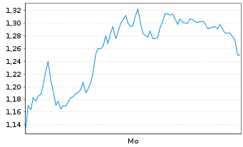 Chart Mini Future Long Deutsche Lufthansa - 1 Woche