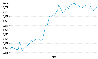 Chart Mini Future Long Deutsche Telekom - 1 Woche