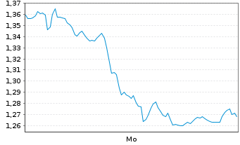 Chart Mini Future Short Deutsche Telekom - 1 Woche