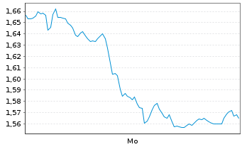 Chart Mini Future Short Deutsche Telekom - 1 Woche