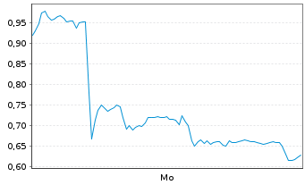 Chart Mini Future Long BYD - 1 Woche