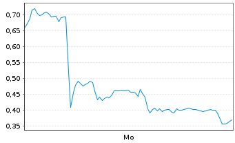 Chart Mini Future Long BYD - 1 Woche