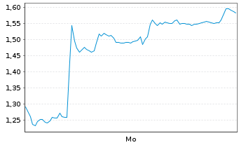 Chart Mini Future Short BYD - 1 Woche