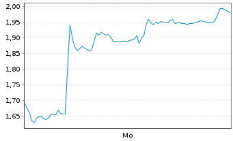 Chart Mini Future Short BYD - 1 Woche